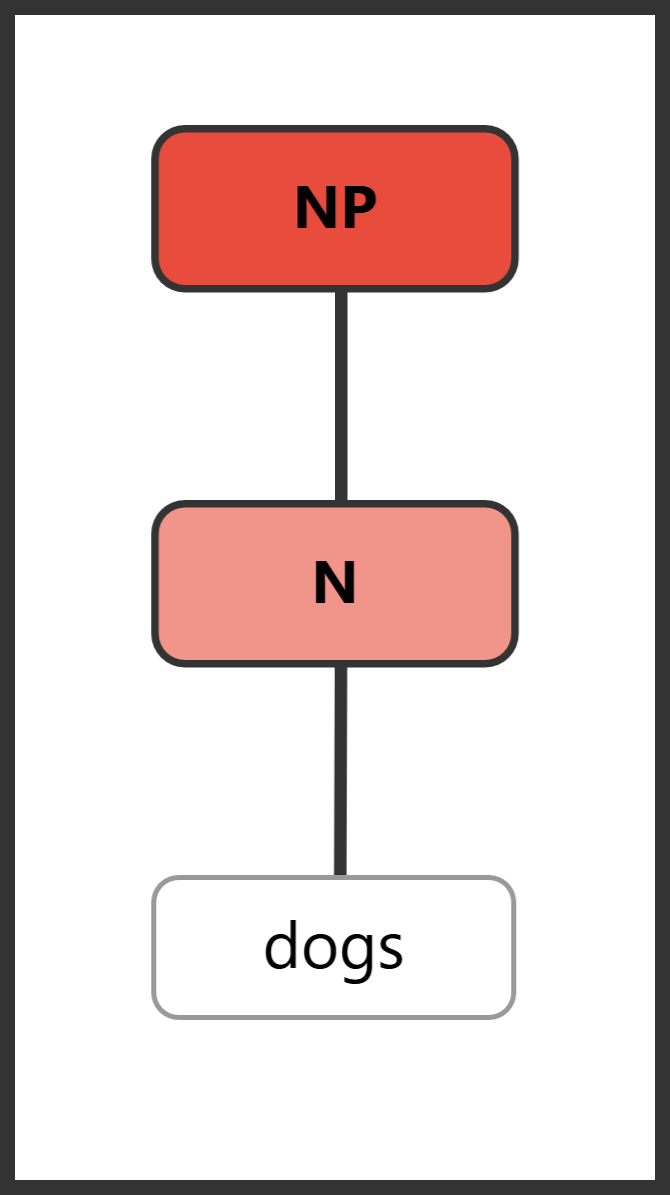 Syntax tree for "dogs" showing NP with only N