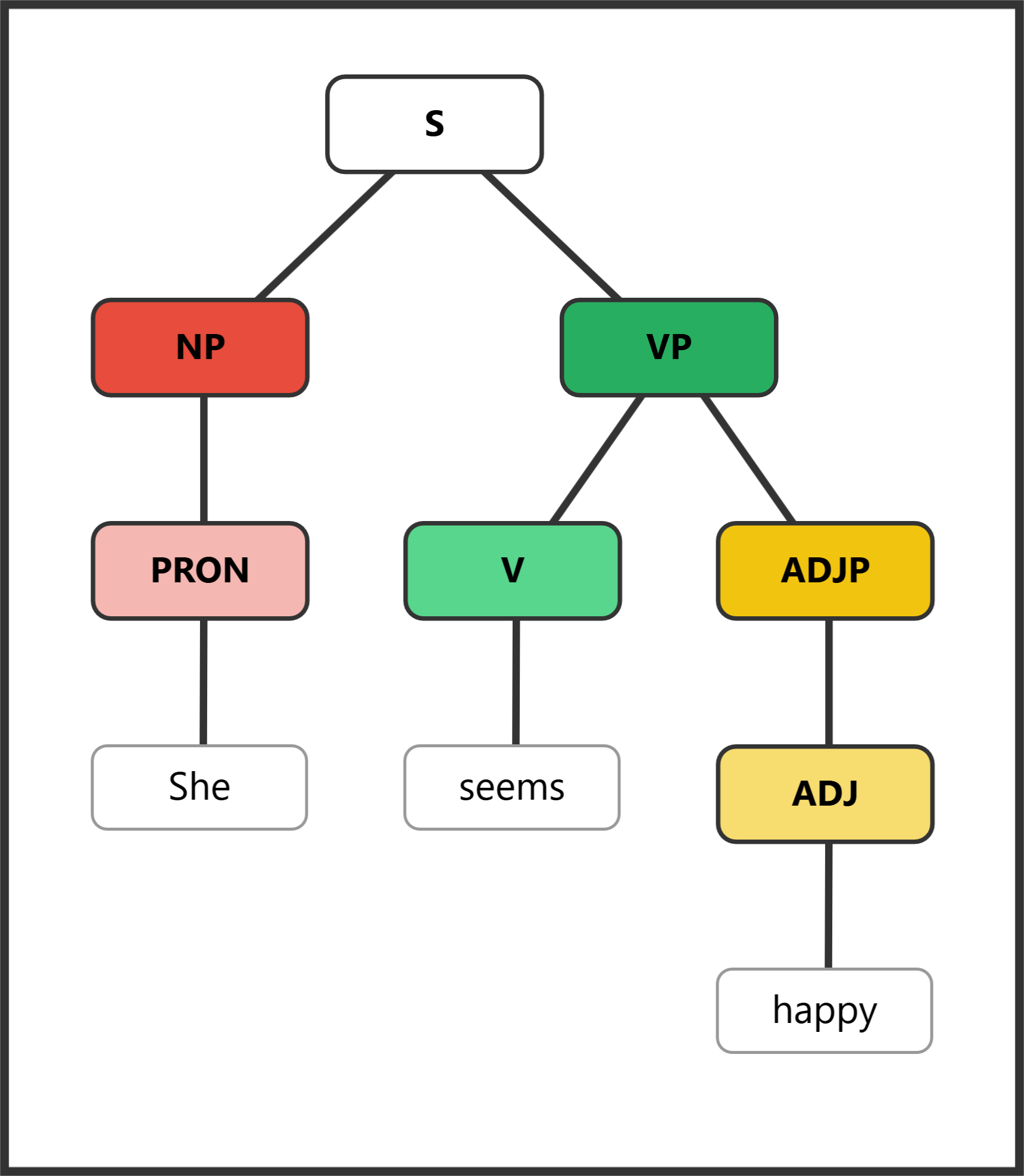 Syntax tree for "She seems happy" showing the AdjP subject complement following the linking verb