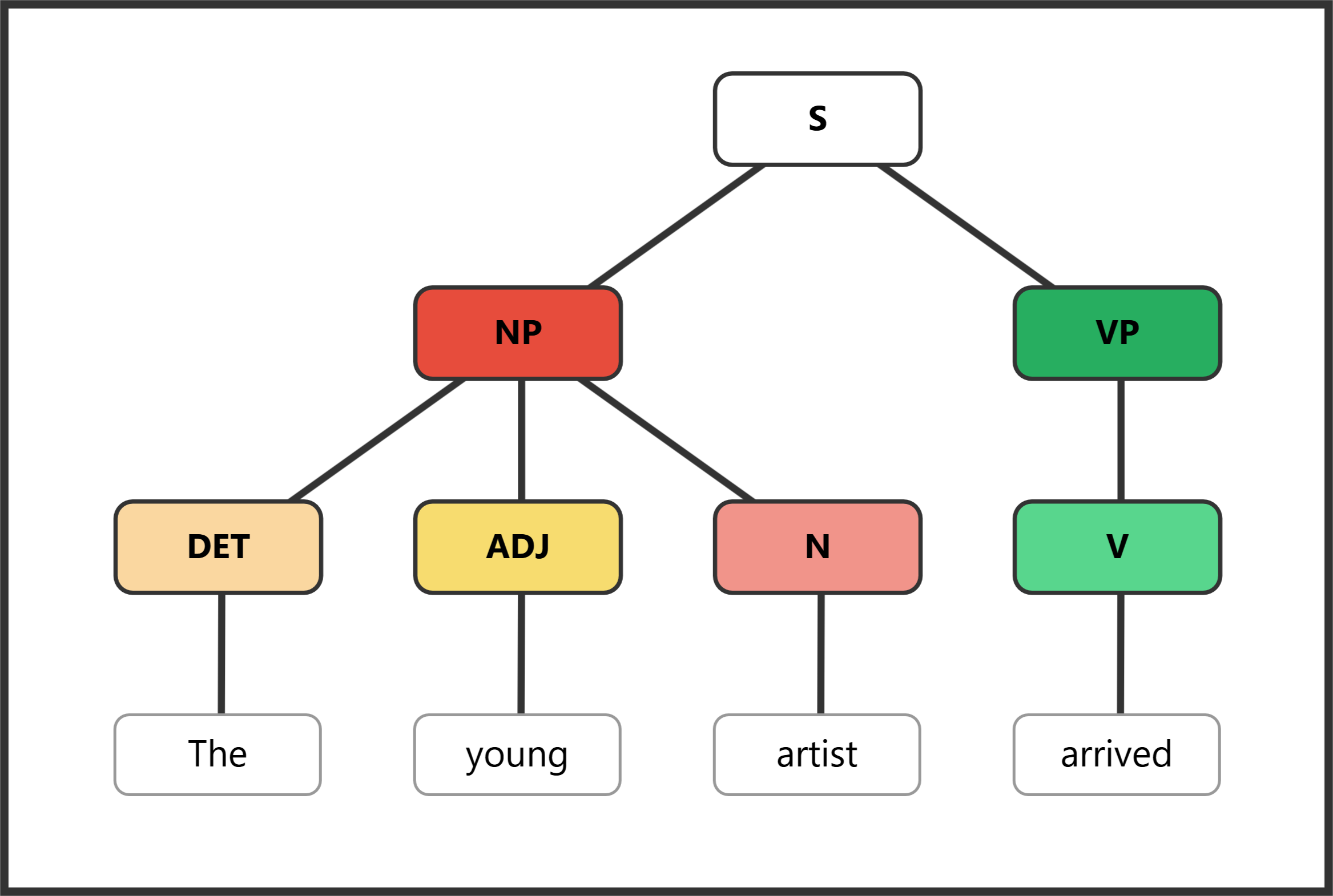 Syntax tree for "The young artist arrived" showing NP subject and VP predicate