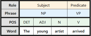 Multi-level labeling table for "The young artist arrived"