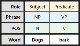Multi-level labeling table for "Dogs bark"