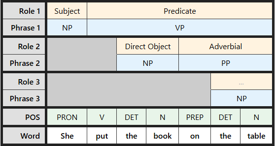 Multi-level labeling table for "She put the book on the table"