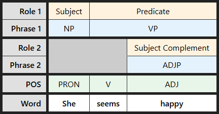 Multi-level labeling table for "She seems happy"