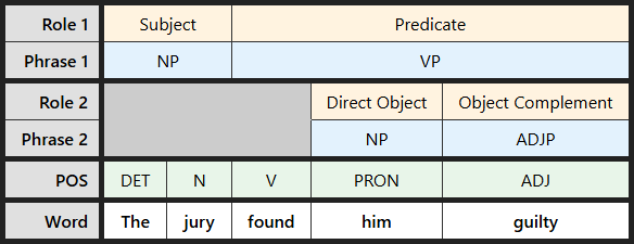 Multi-level labeling table for "The jury found him guilty"