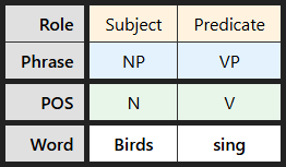 Multi-level labeling table for "Birds sing"