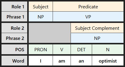 Multi-level labeling table for "am an optimist"