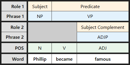 Multi-level labeling table for "Phillip became famous"