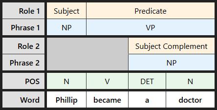 Multi-level labeling table for "Phillip became a doctor"