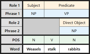 Multi-level labeling table for "Weasels stalk rabbits"