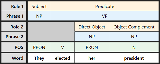 Multi-level labeling table for "They elected her president"