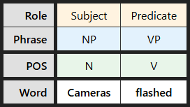 Multi-level labeling table for "Cameras flashed"