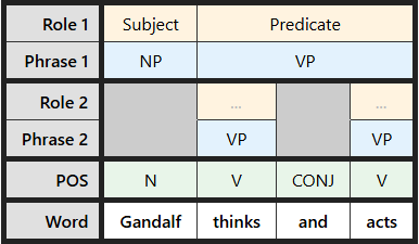 Multi-level labeling table for "Gandalf thinks and acts"