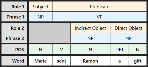 Multi-level labeling table for "Marie sent Ramon a gift"