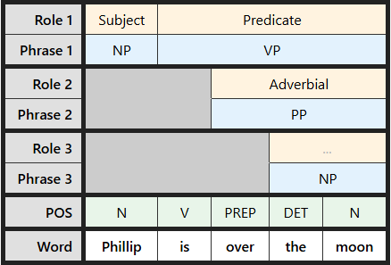 Multi-level labeling table for "Phillip is over the moon"
