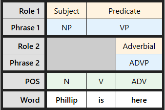 Multi-level labeling table for "Phillip is here"