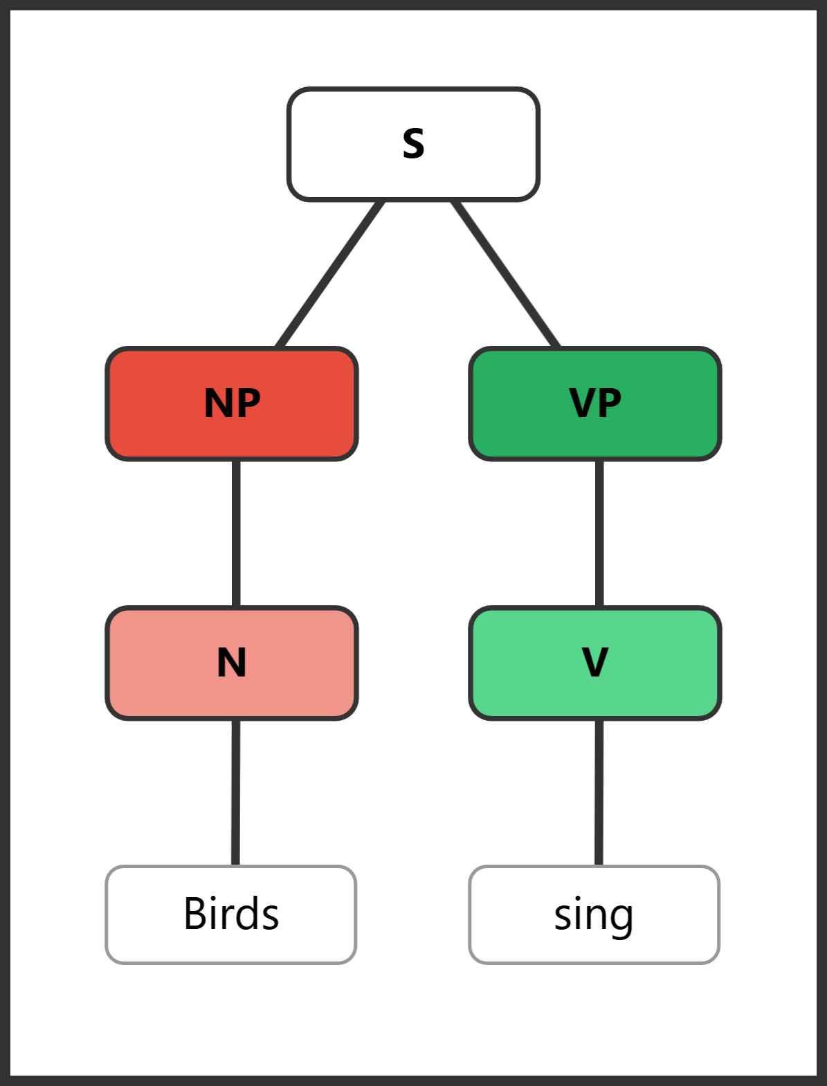 Syntax tree for "Birds sing" showing minimal intransitive structure with subject and verb only