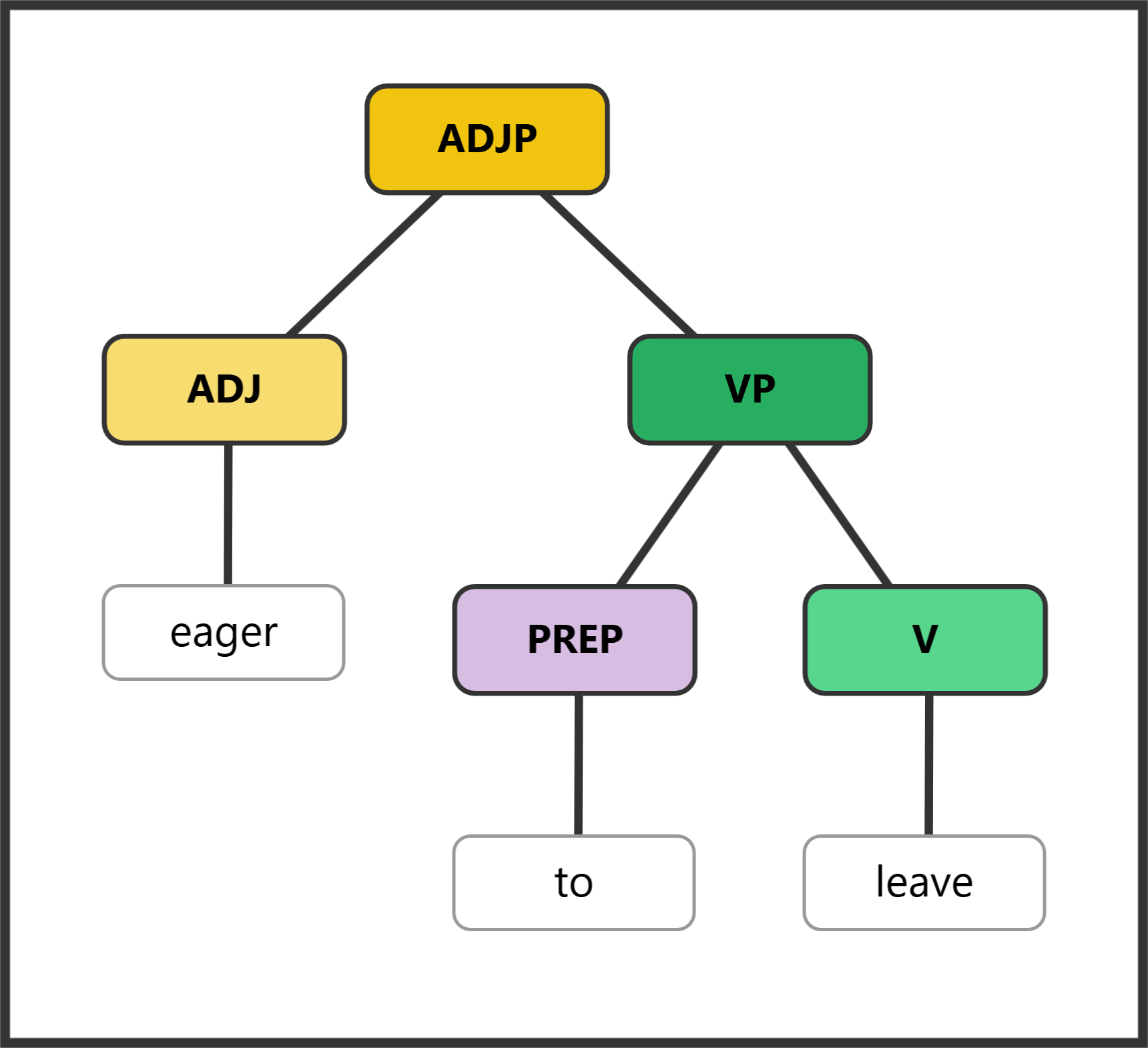 Syntax tree showing AdjP with infinitive complement "to leave"