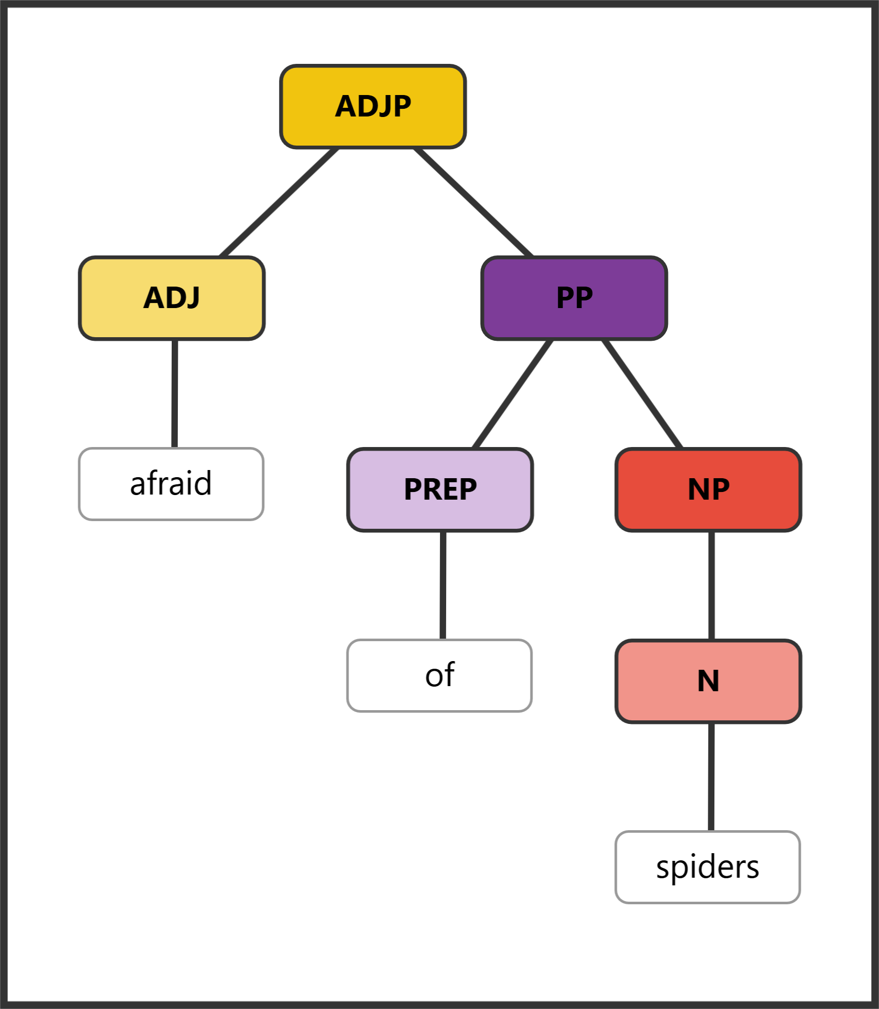 Syntax tree showing AdjP with PP complement "of spiders"