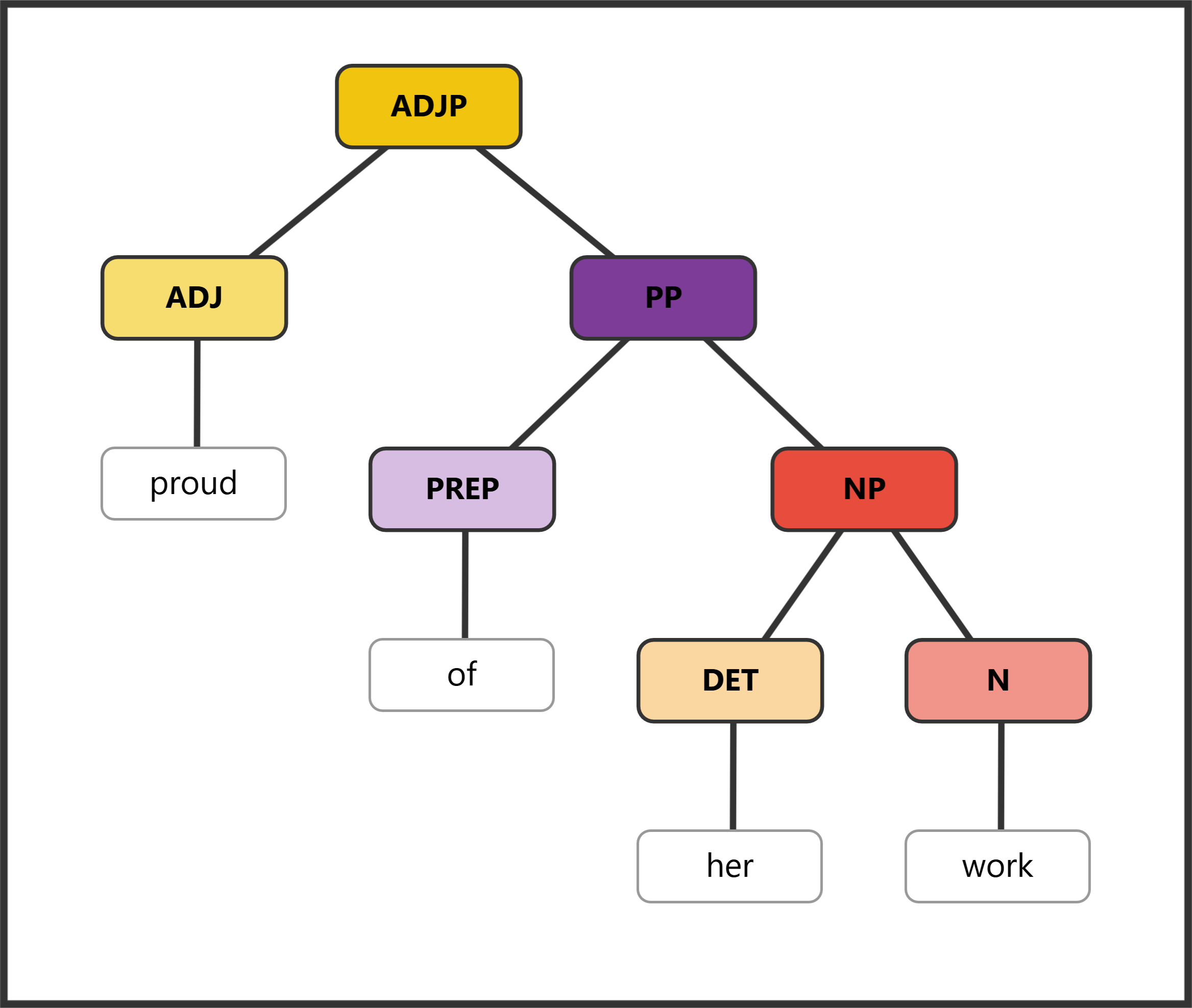 Syntax tree for "proud of her work" showing ADJP with PP complement
