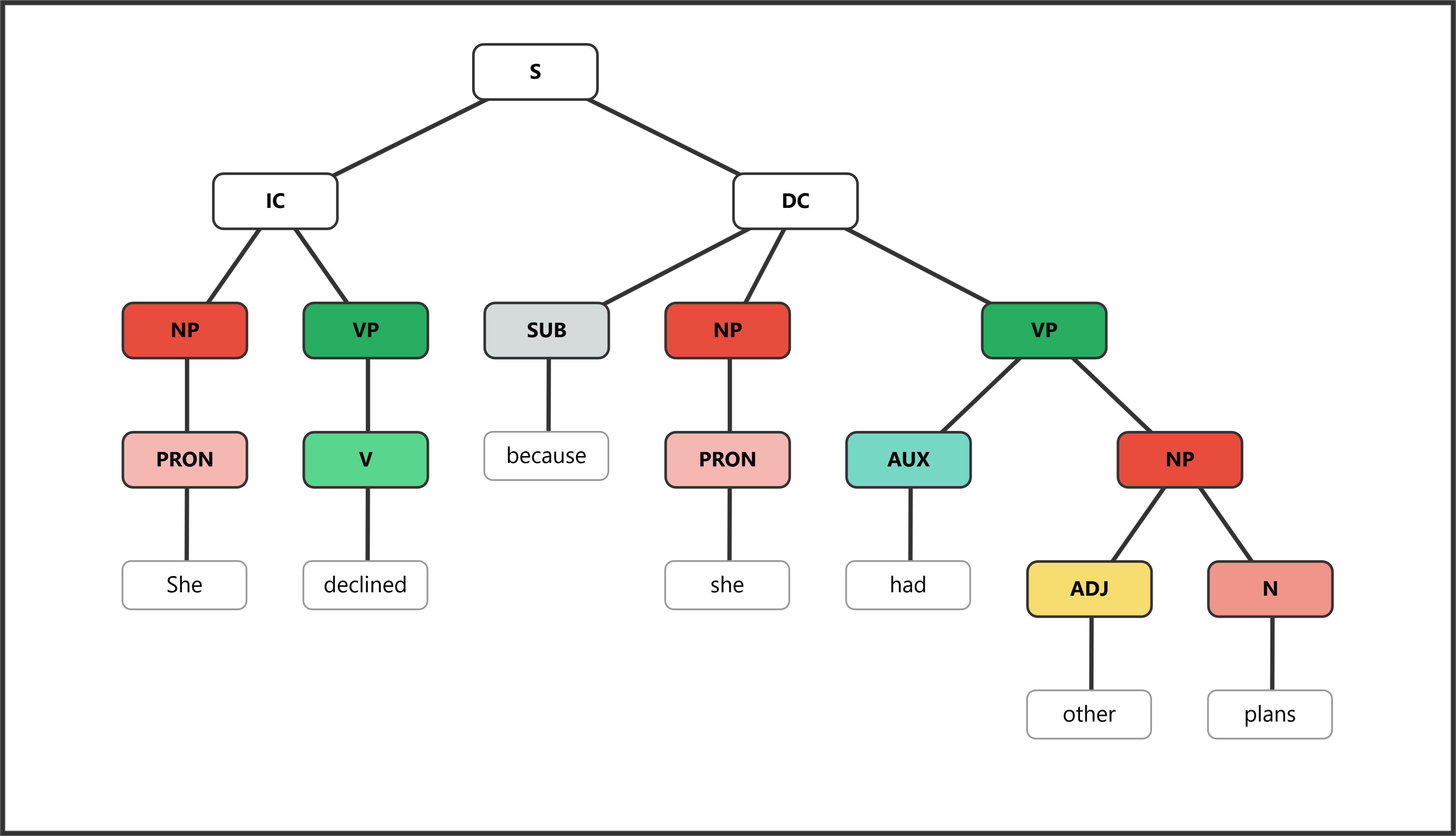 Syntax tree showing complex sentence with dependent clause following independent clause