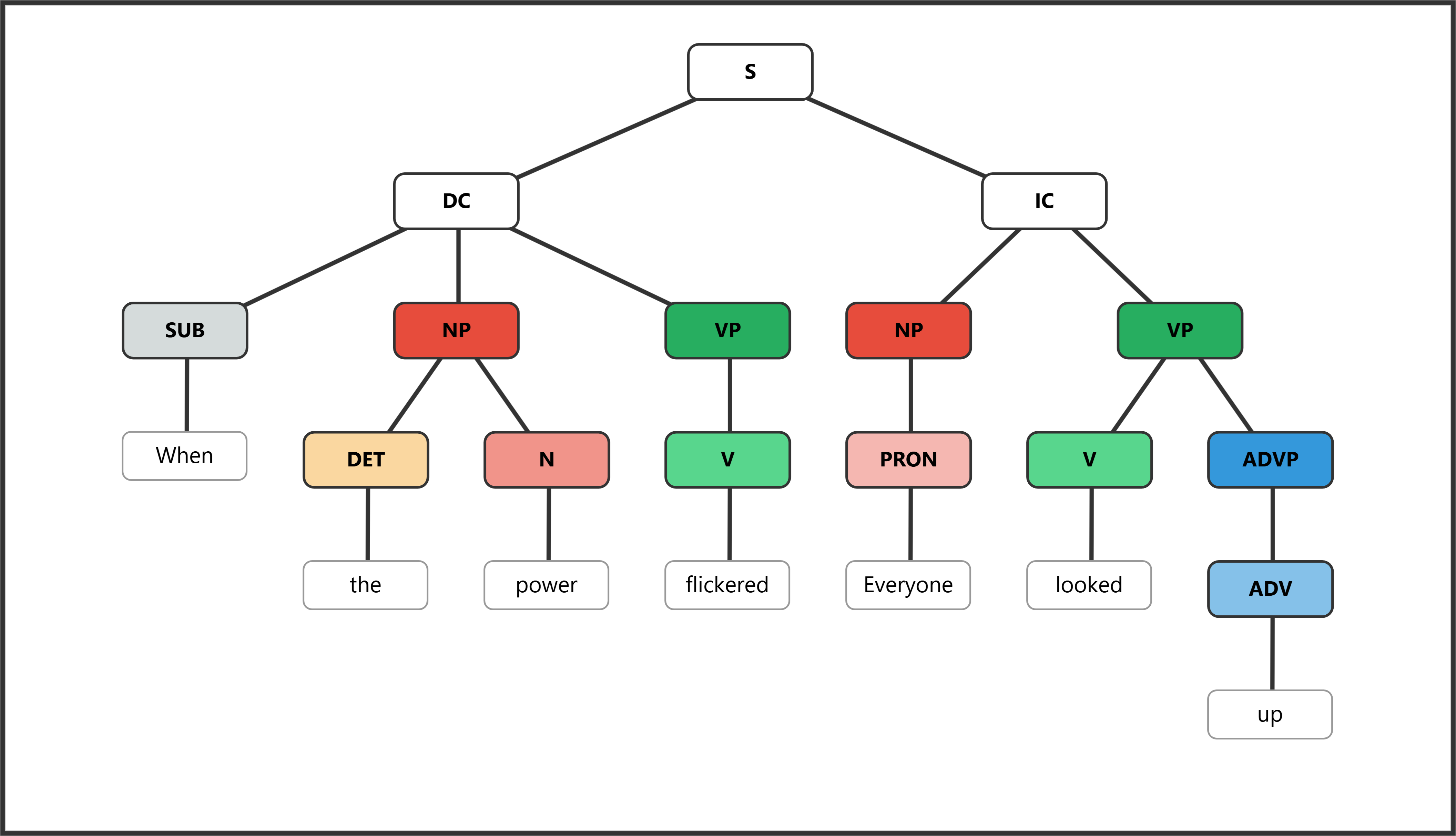 Syntax tree showing complex sentence with dependent clause preceding independent clause