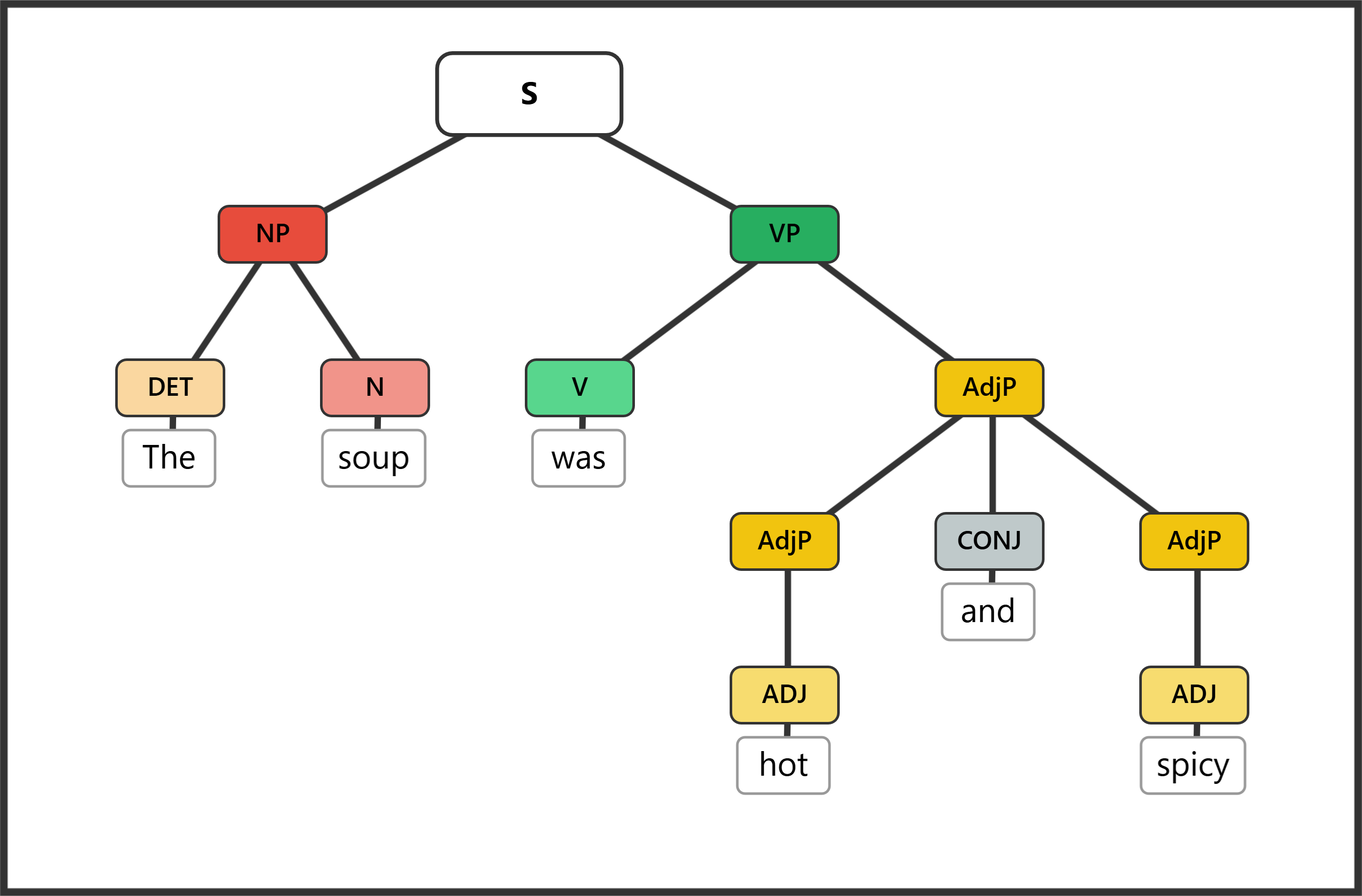Syntax tree for "The soup was hot and spicy" showing compound AdjP — two adjective phrases joined inside a single VP