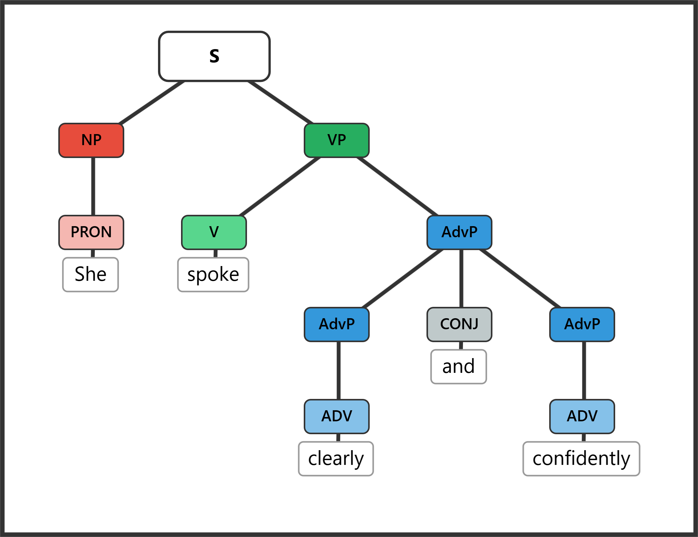 Syntax tree for "She spoke clearly and confidently" showing compound AdvP — two adverb phrases joined inside a single VP