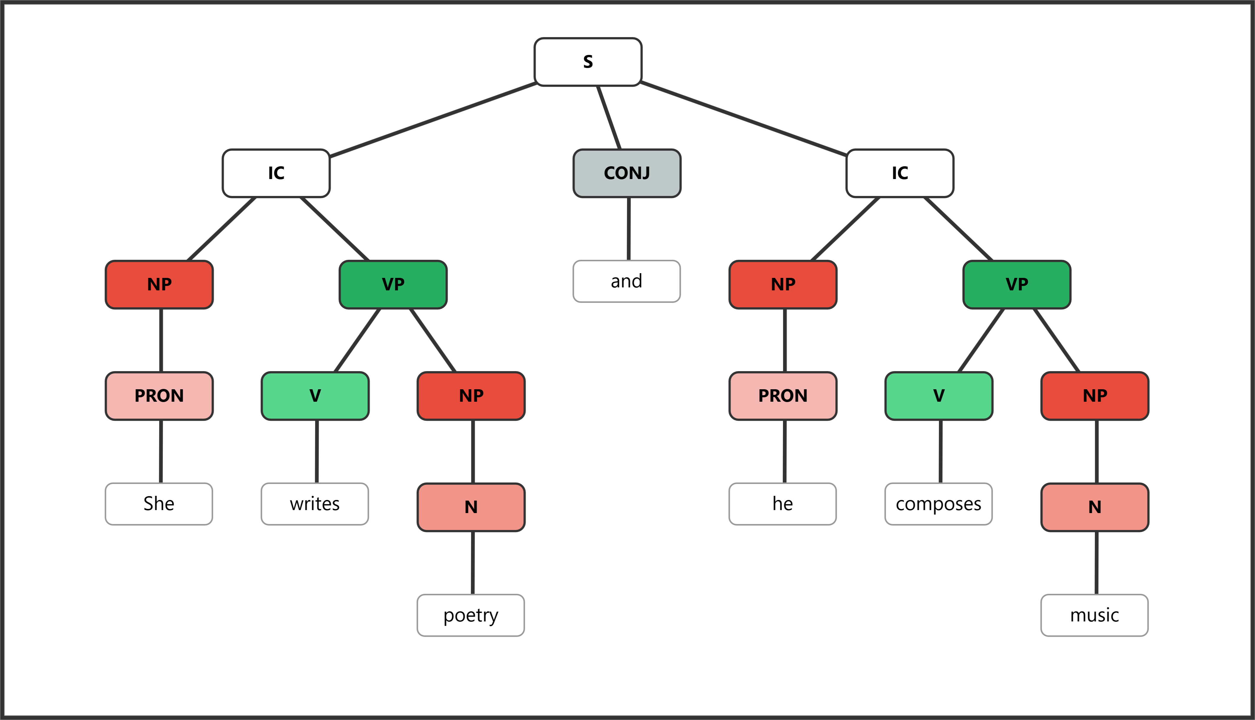 Syntax tree showing compound sentence with two independent clauses joined by "and"