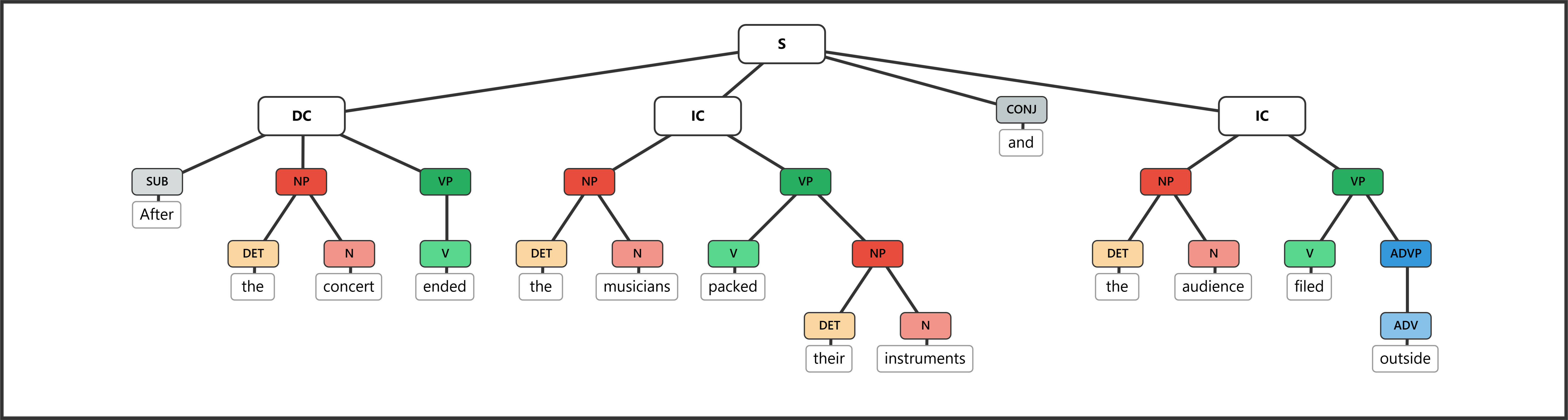 Syntax tree for "After the concert ended, the musicians packed their instruments, and the audience filed outside" showing one dependent clause (Adverbial) and two independent clauses (both Main) joined by a coordinating conjunction