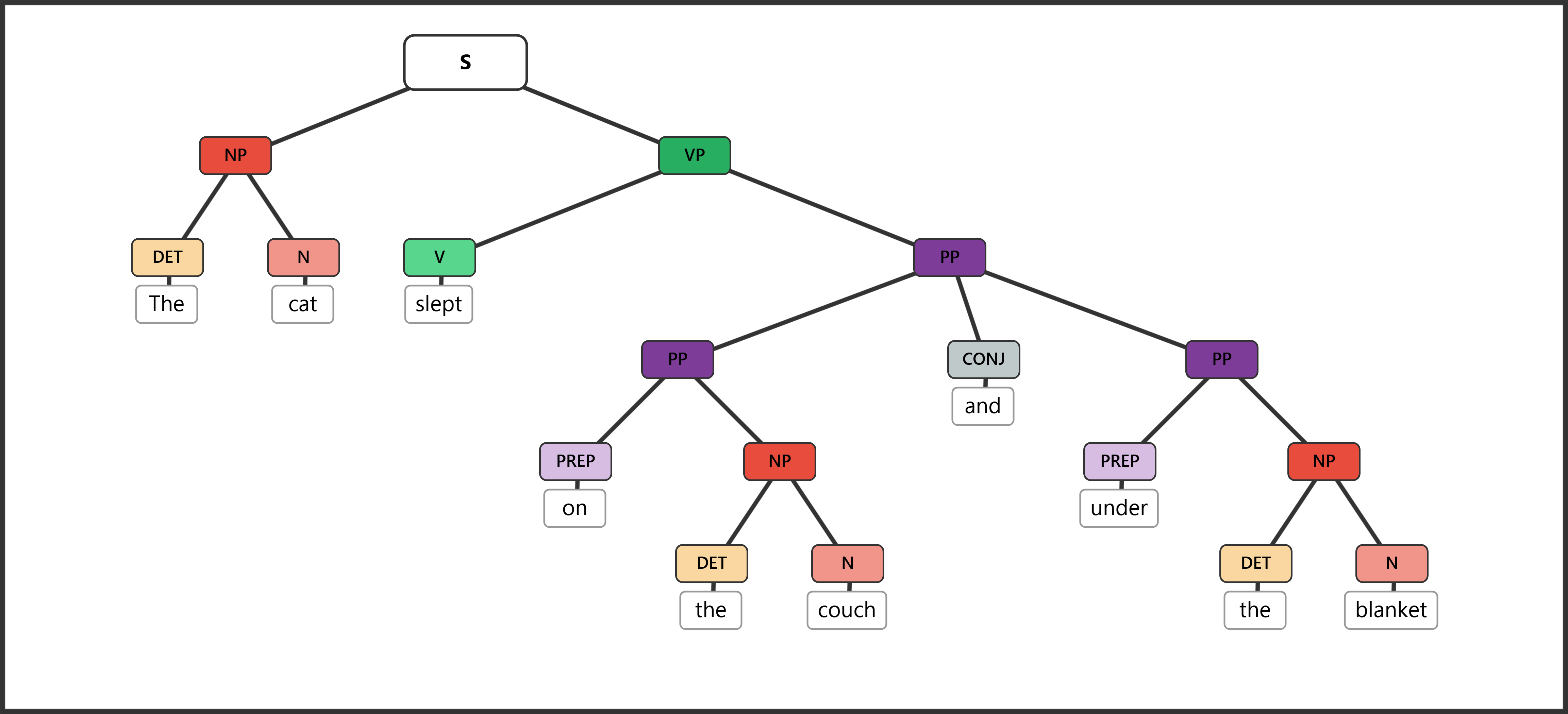 Syntax tree for "The cat slept on the couch and under the blanket" showing compound PP — two prepositional phrases joined inside a single VP