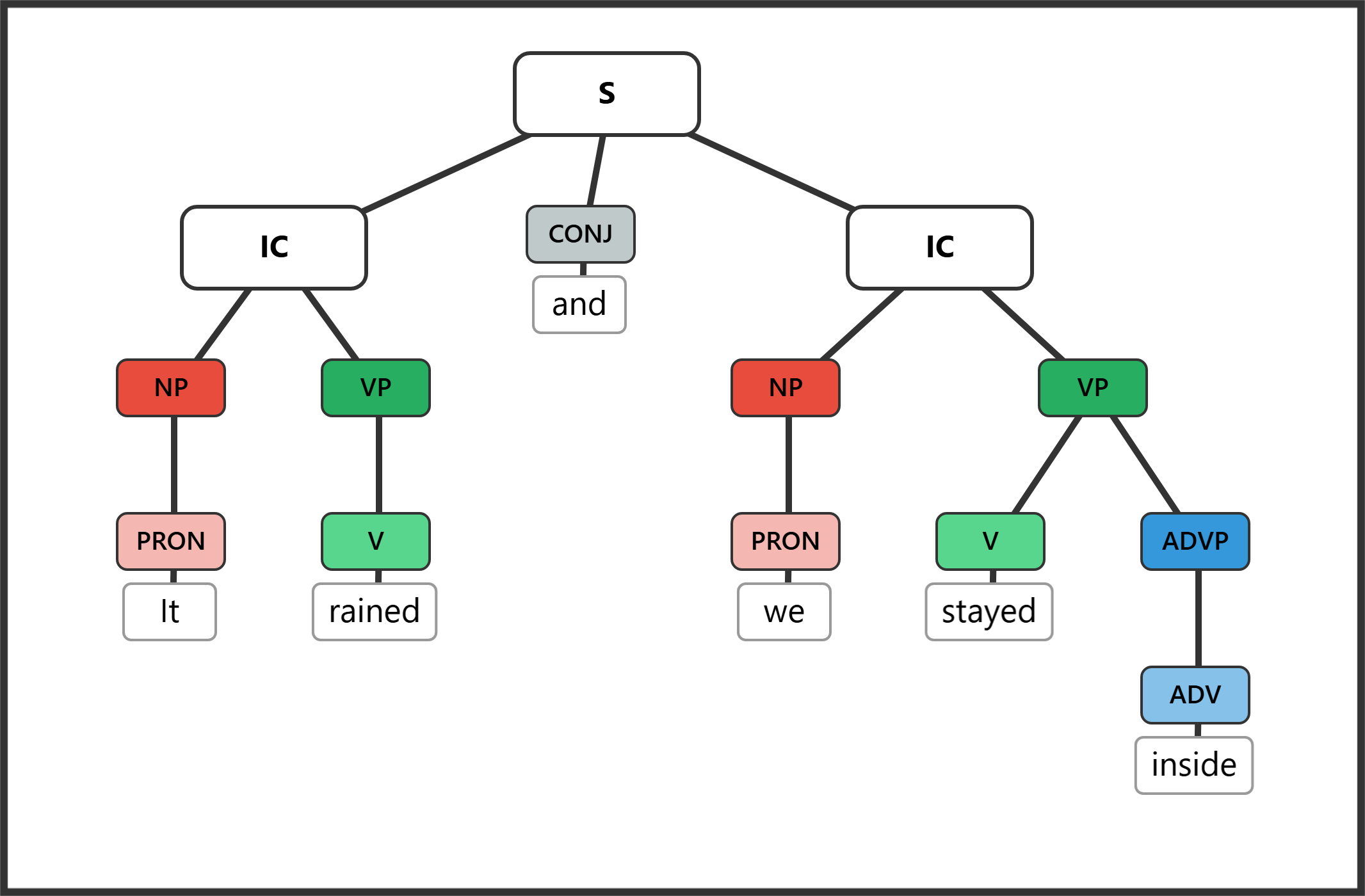 Syntax tree for "It rained, and we stayed inside" showing two coordinated independent clauses