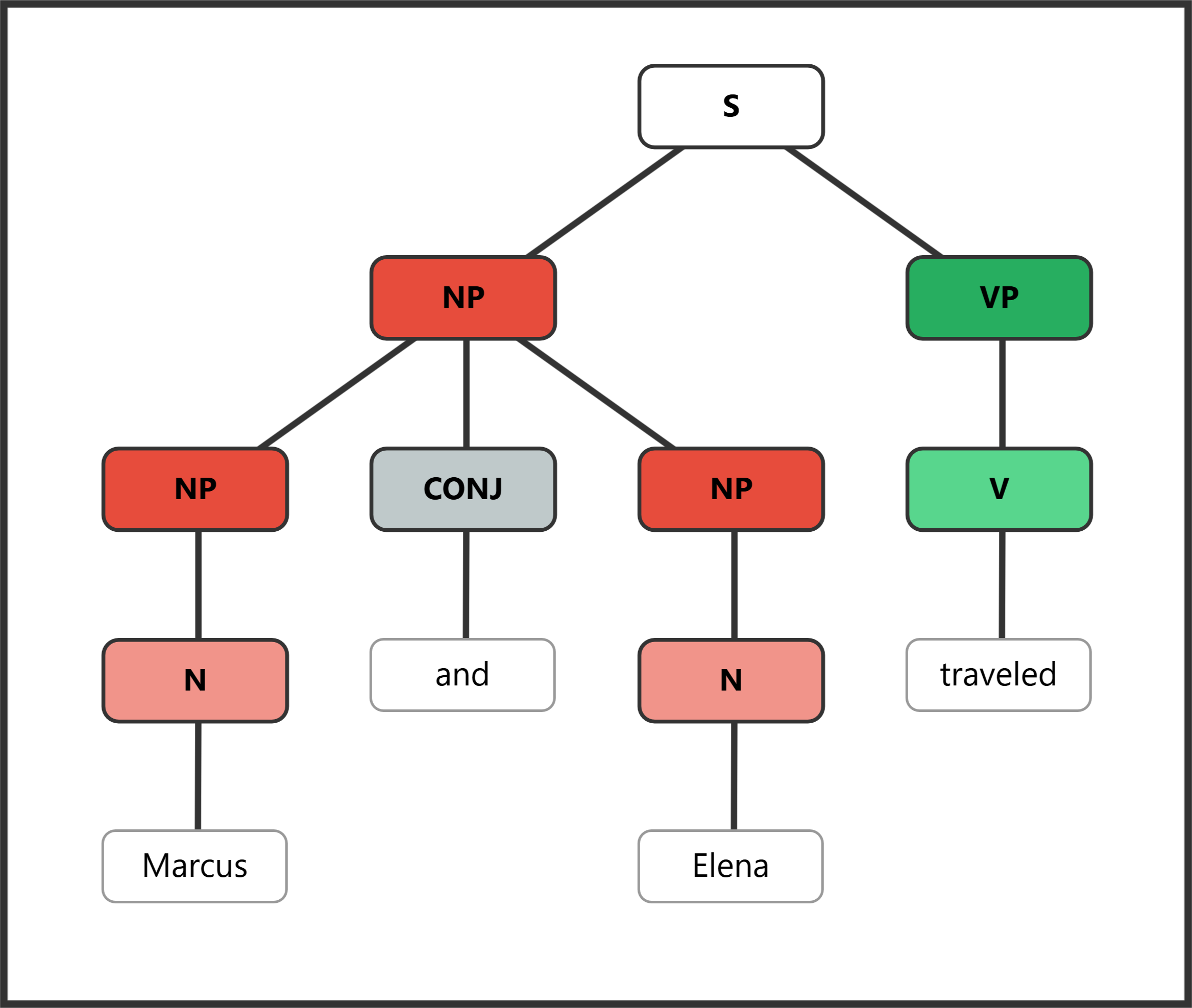 Syntax tree showing coordinated NP subject, not a compound sentence