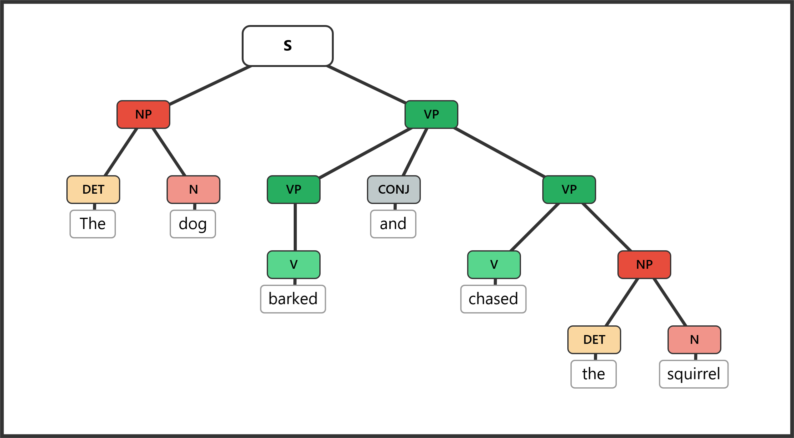 Syntax tree for "The dog barked and chased the squirrel" showing compound VP — two verb phrases joined inside a single clause
