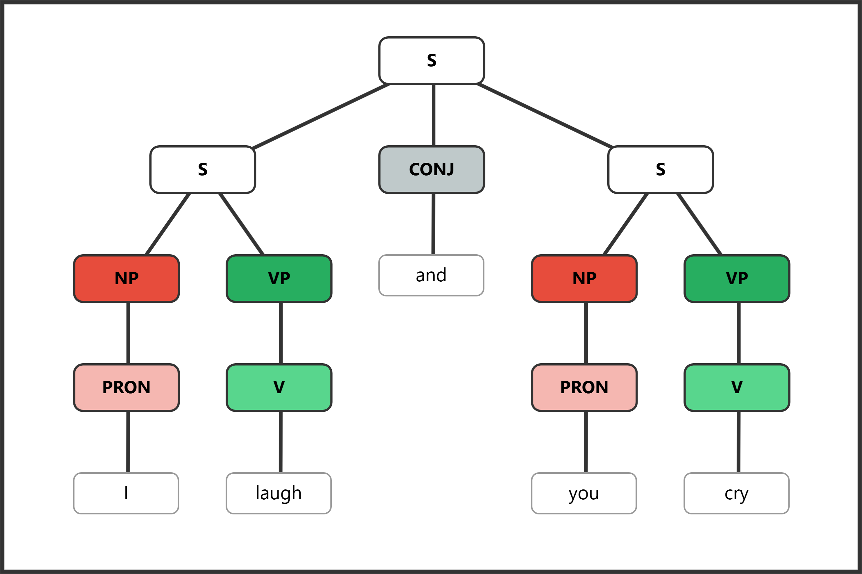 Syntax tree for "I laugh and you cry" showing two coordinated sentences