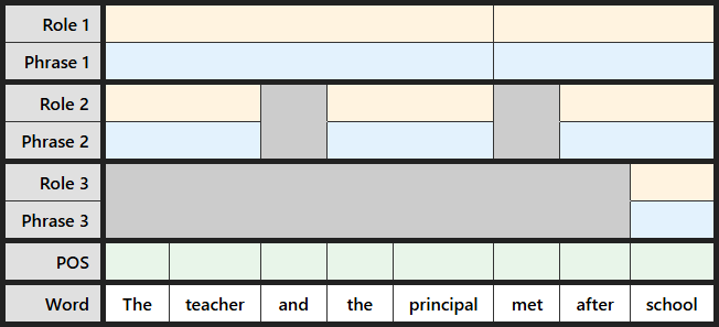Student labeling table for "The teacher and the principal met after school"