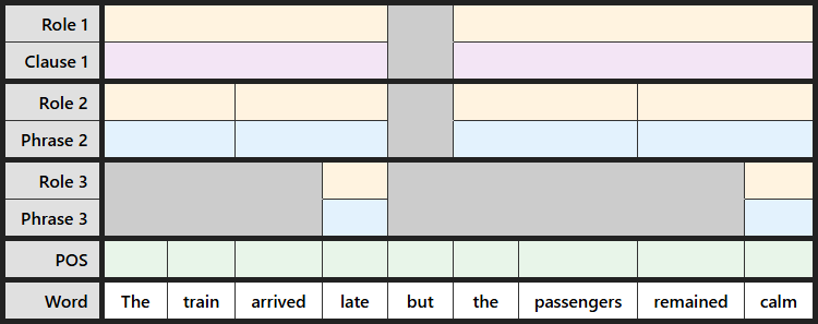 Student labeling table for "The train arrived late, but the passengers remained calm"
