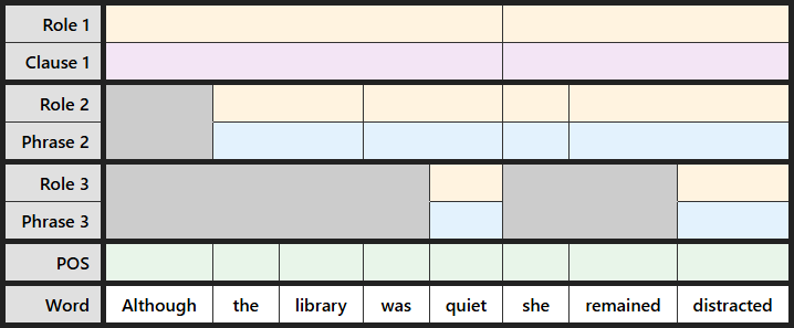 Student labeling table for "Although the library was quiet, she remained distracted"