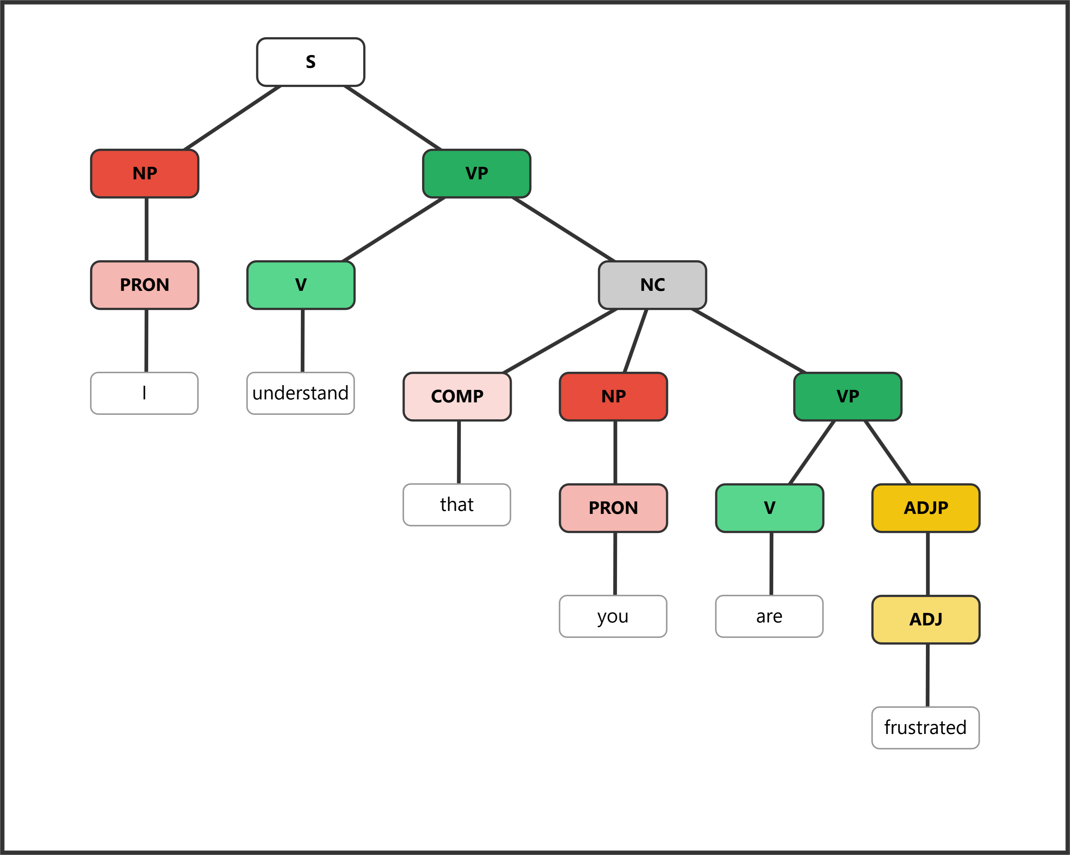 Types of Dependent Clauses