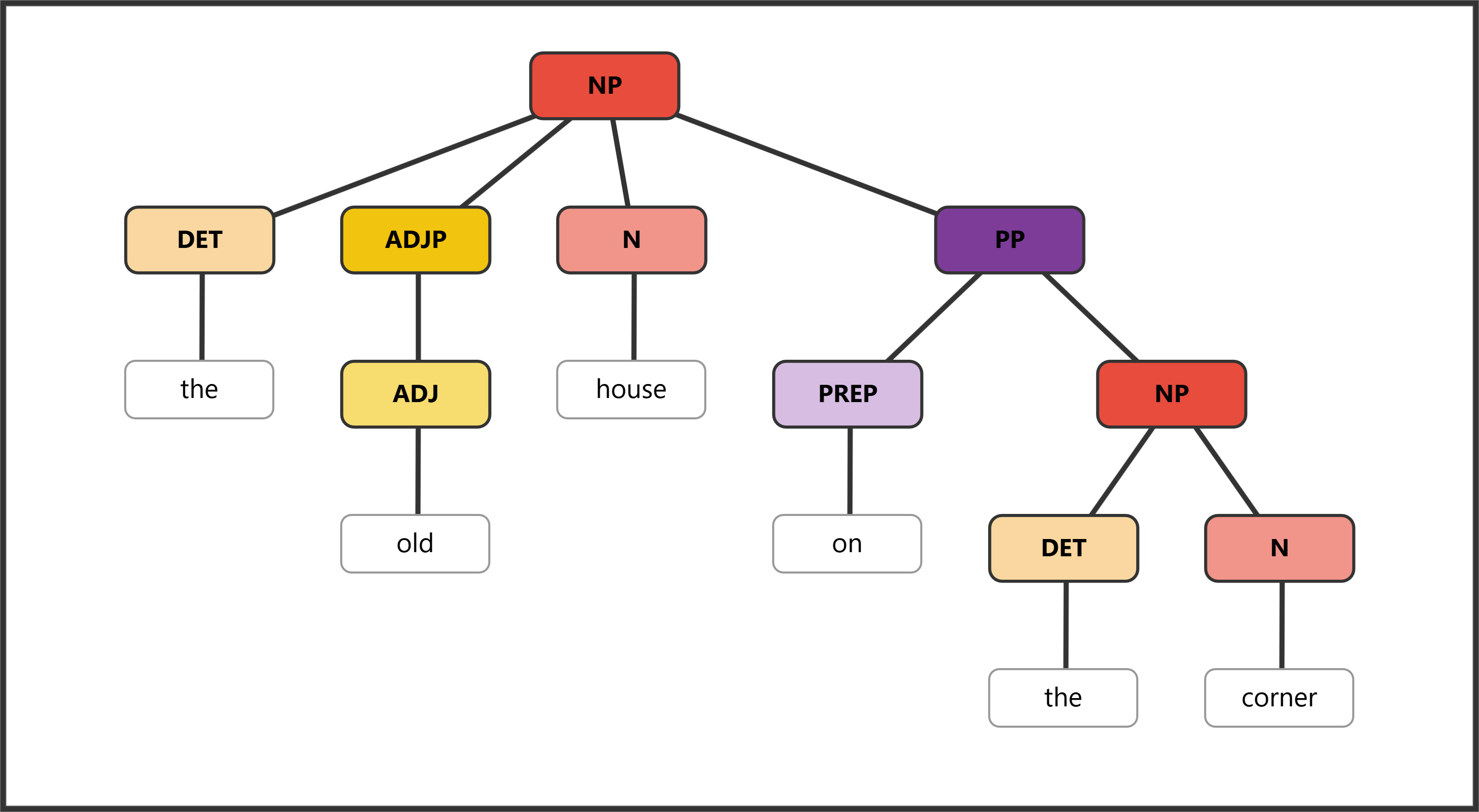 Syntax tree showing NP with adjective "old" and PP post-modifier "on the corner"