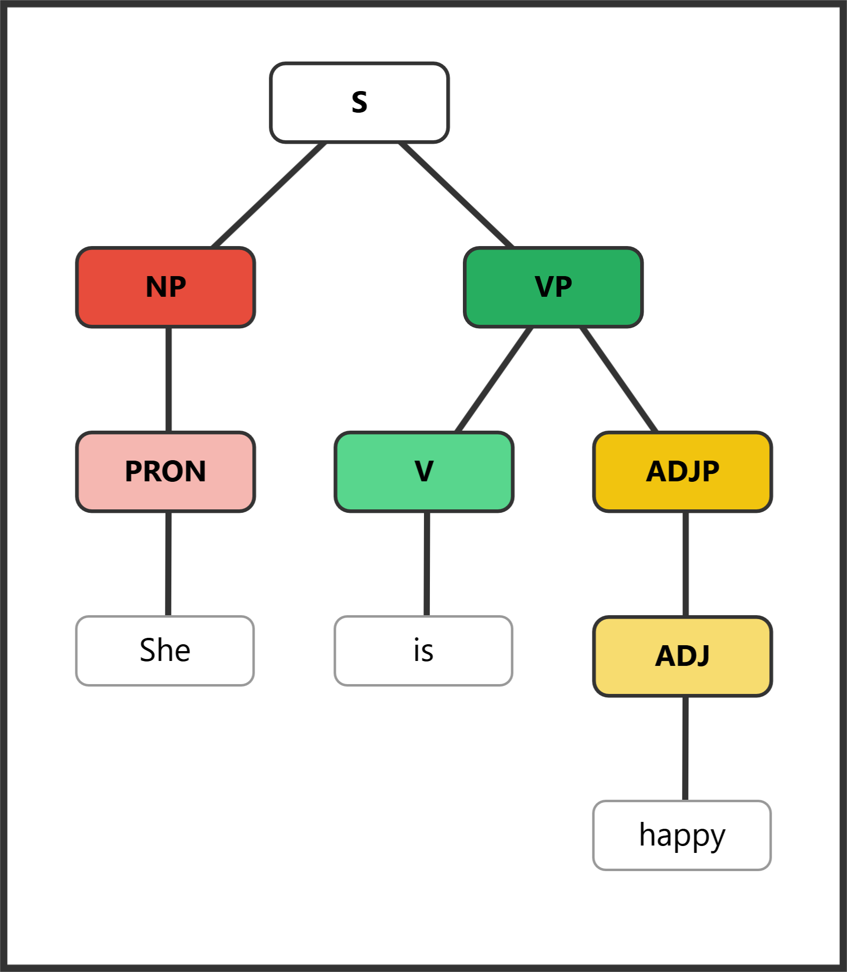 Syntax tree showing AdjP in predicative position after copular verb