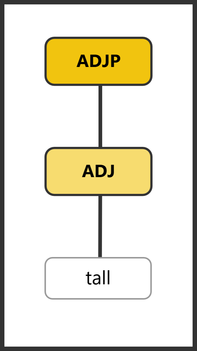 Syntax tree showing a bare adjective "proud" as a complete AdjP