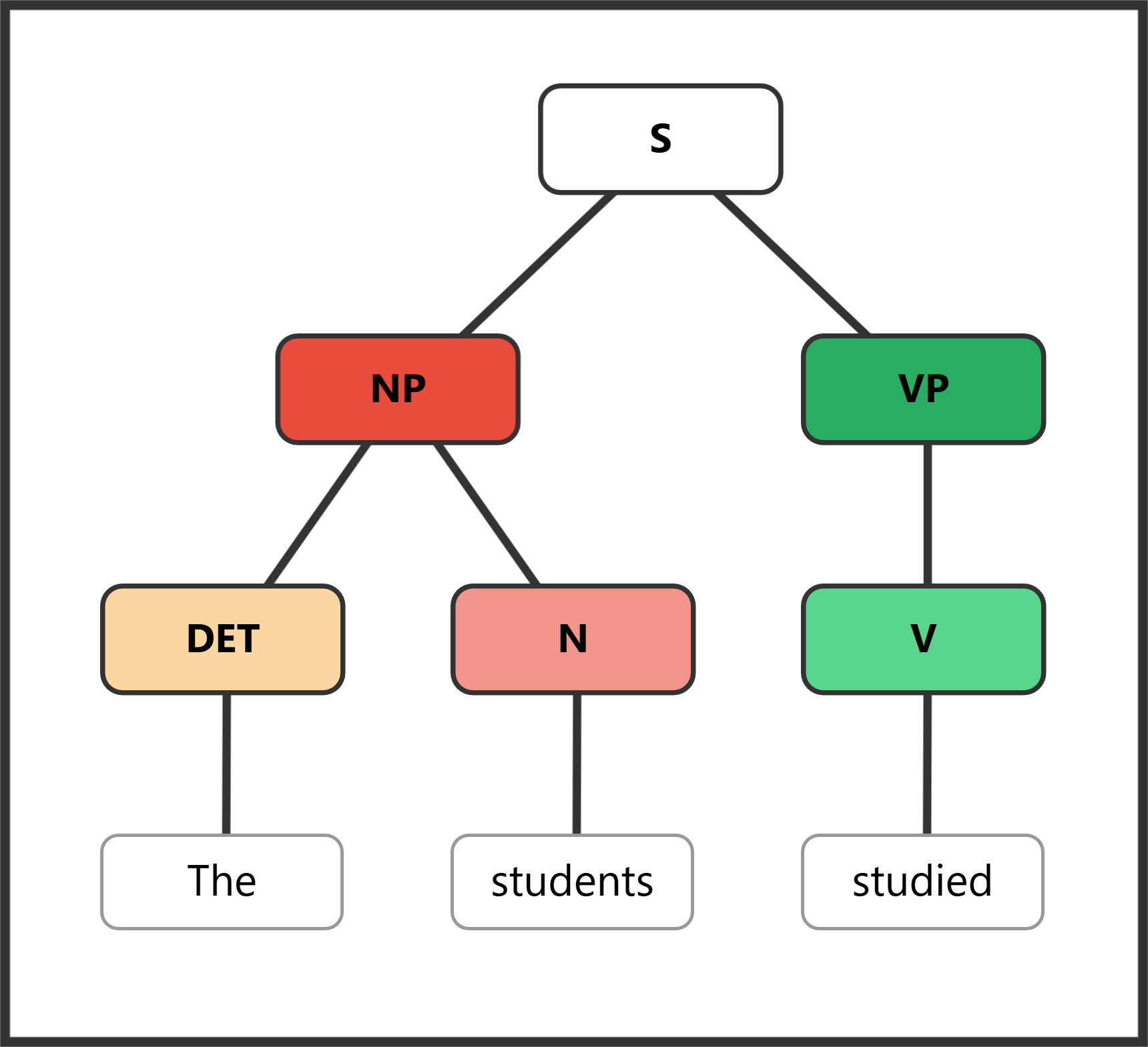 Syntax tree showing a simple sentence as baseline for comparison