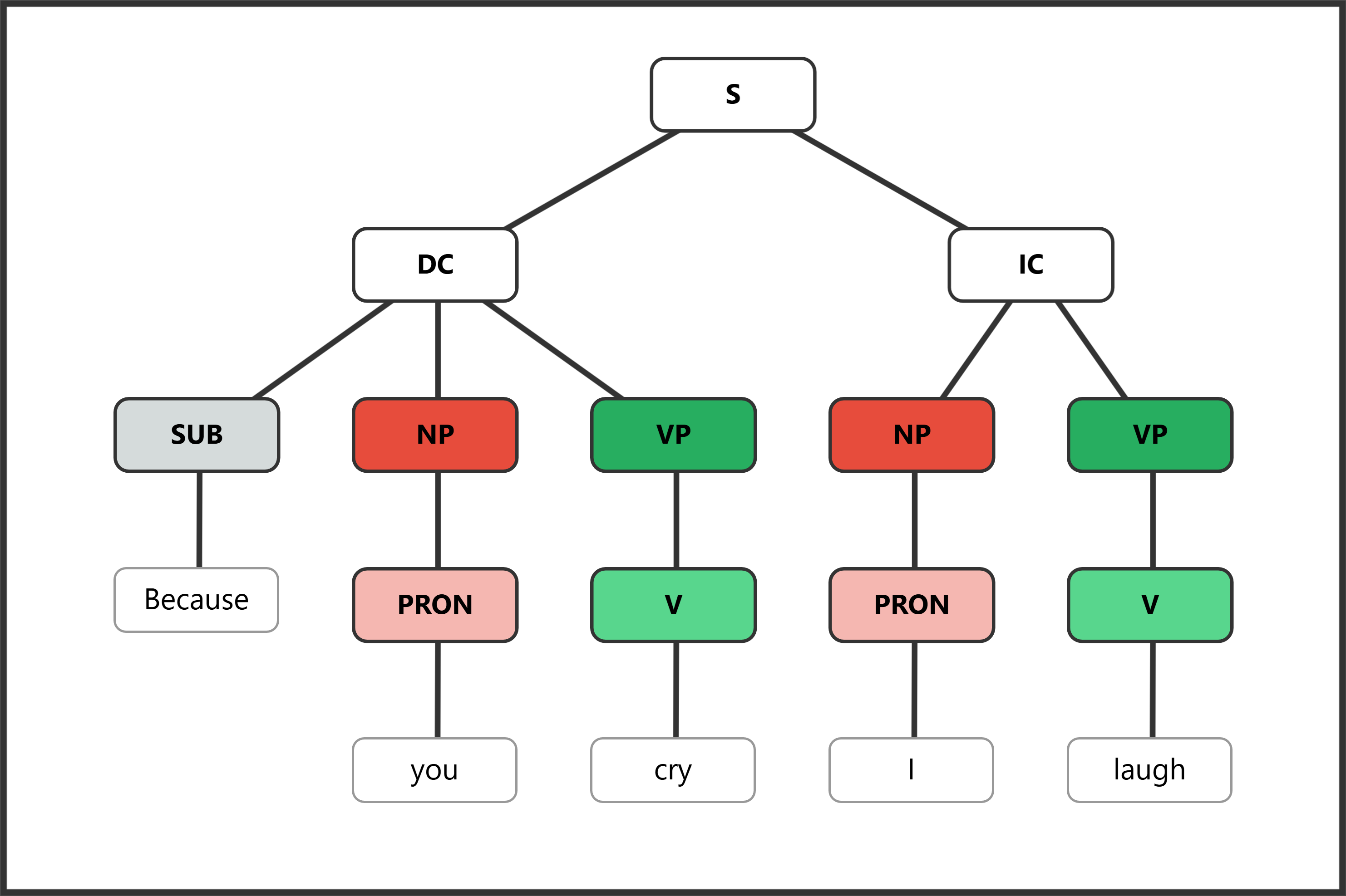 Syntax tree showing subordination with dependent clause fronted