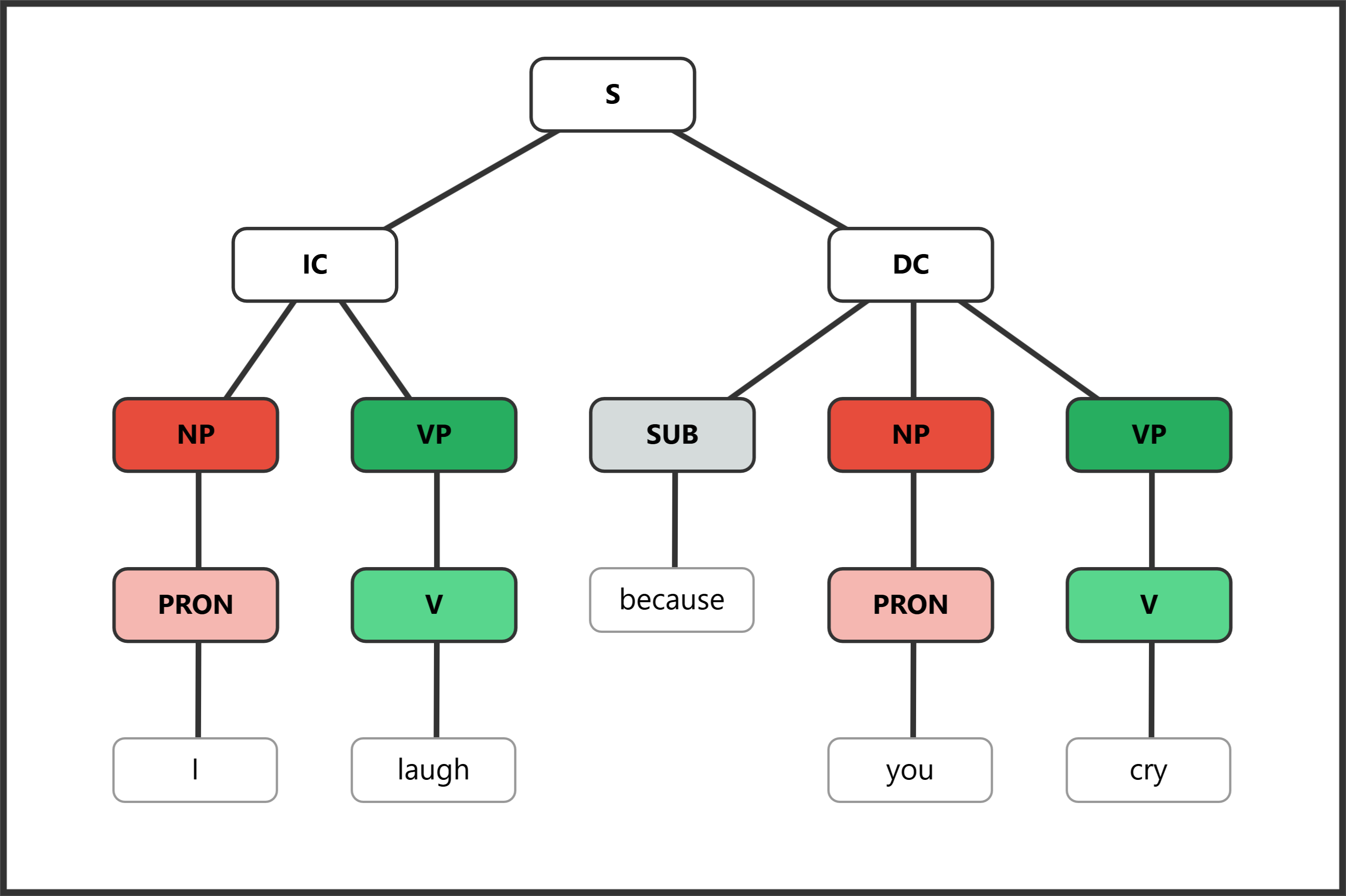 Syntax tree showing subordination with dependent clause in final position