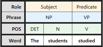 Multi-level labeling table for "The students studied"