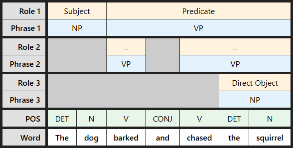Multi-level labeling table for "The dog barked and chased the squirrel"