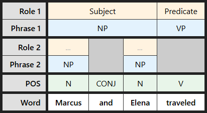 Multi-level labeling table for "Marcus and Elena traveled"