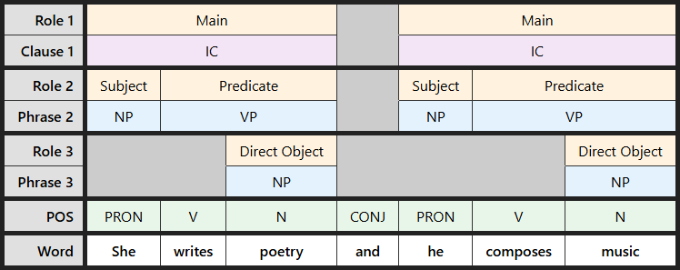 Multi-level labeling table for "She writes poetry and he composes music"