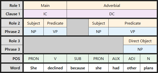 Multi-level labeling table for "She declined because she had other plans"