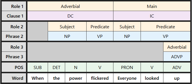 Multi-level labeling table for "When the power flickered Everyone looked up"